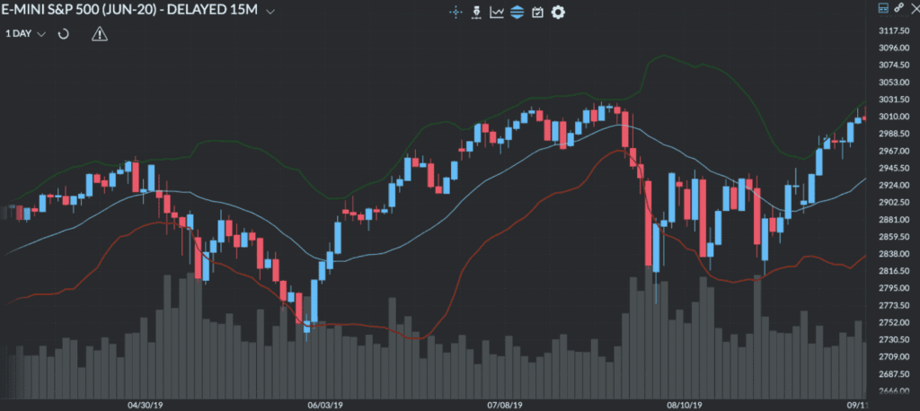 Bollinger Bands plotted on a daily E-mini S&P 500 chart.