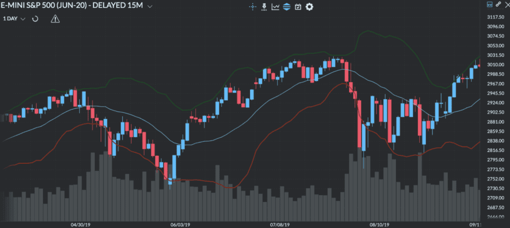 Bandas de Bollinger trazadas en un gráfico diario del E-mini S&P 500.