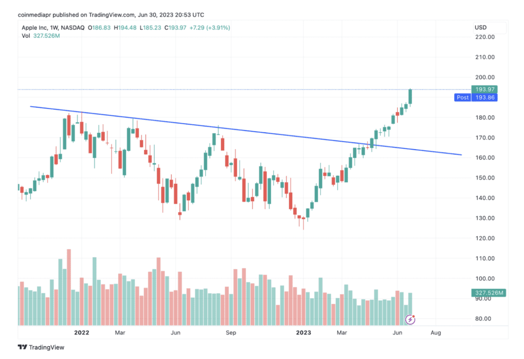 Gráfico semanal da Apple mostrando uma linha de tendência descendente conectando três altas importantes