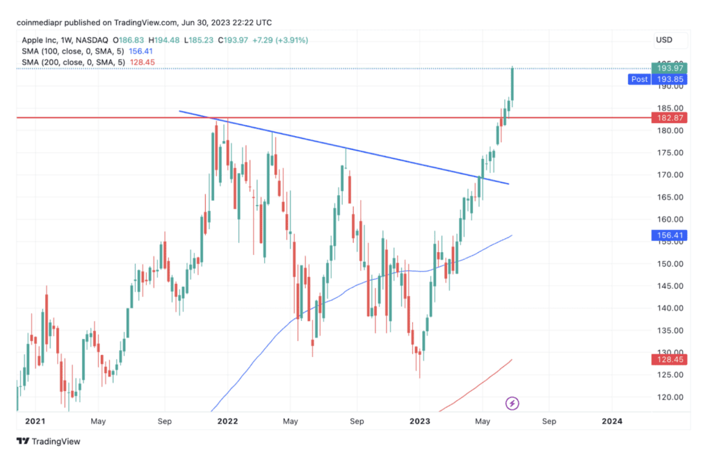 Gráfico semanal da Apple mostrando uma linha de tendência descendente conectando três altas importantes e uma linha horizontal marcando a máxima histórica anterior