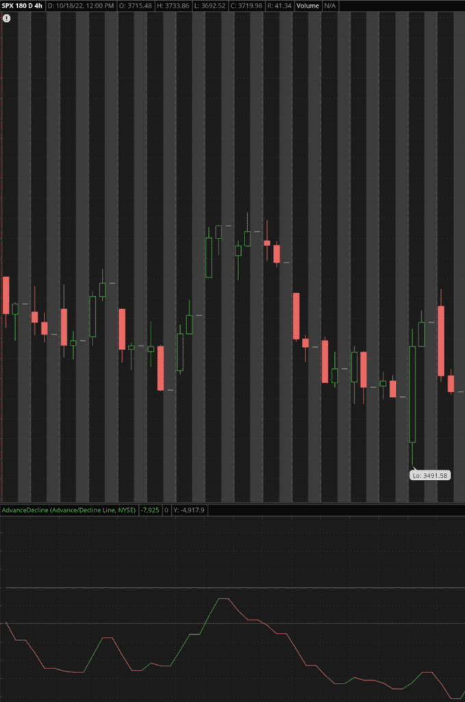 Um gráfico mostrando uma Linha de Acumulação e Distribuição em declínio, o que sinaliza um sentimento de mercado baixista