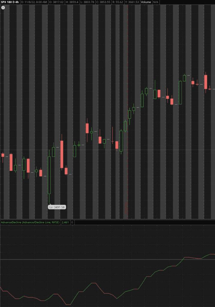 Um gráfico ilustrando como uma Linha de Acumulação e Distribuição mais acentuada corresponde a uma tendência de mercado mais forte