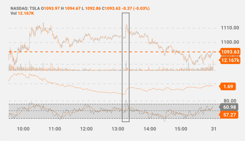Un gráfico de TSLA que muestra picos en los valores de ATR y RSI antes de una caída de precios.