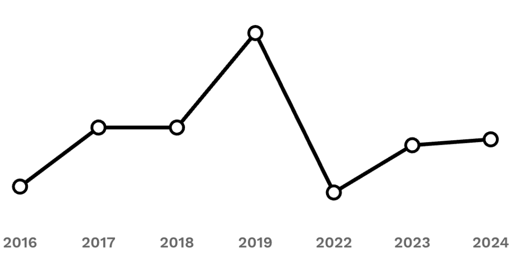 Gráfico de la evolución de la fortuna de Adam Neumann a lo largo de los años