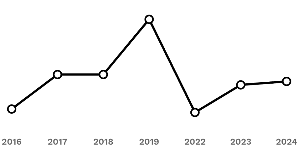 Gráfico da evolução da fortuna de Adam Neumann ao longo dos anos