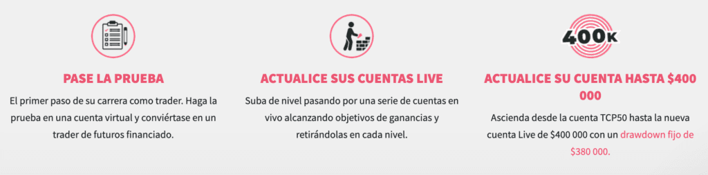 Una captura de pantalla que detalla los pasos a seguir en el programa TCP50 de Earn2Trade para obtener financiamiento y alcanzar la cuenta en vivo de primer nivel de $400,000