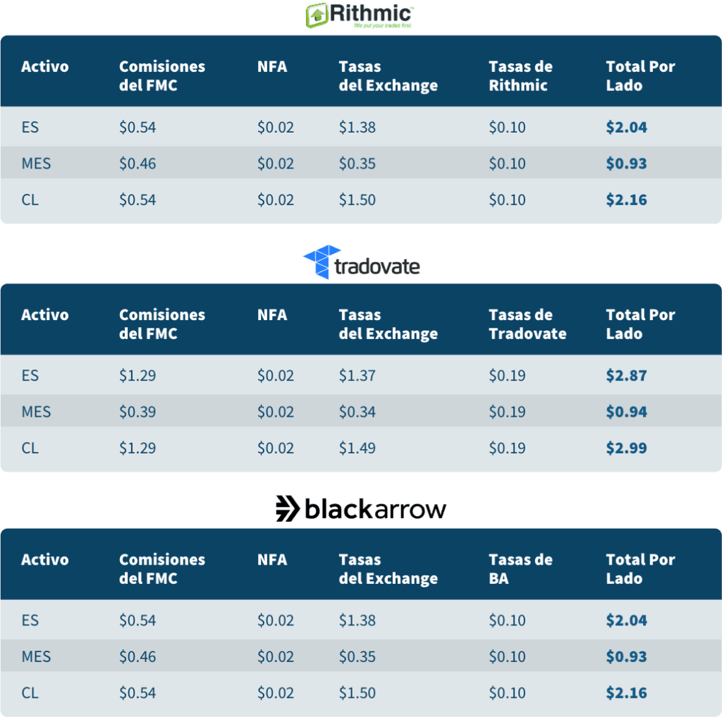 Tabla con el total de comisiones y tarifas por lado para los contratos ES, MES y CL en Rithmic, Tradovate y BlackArrow.