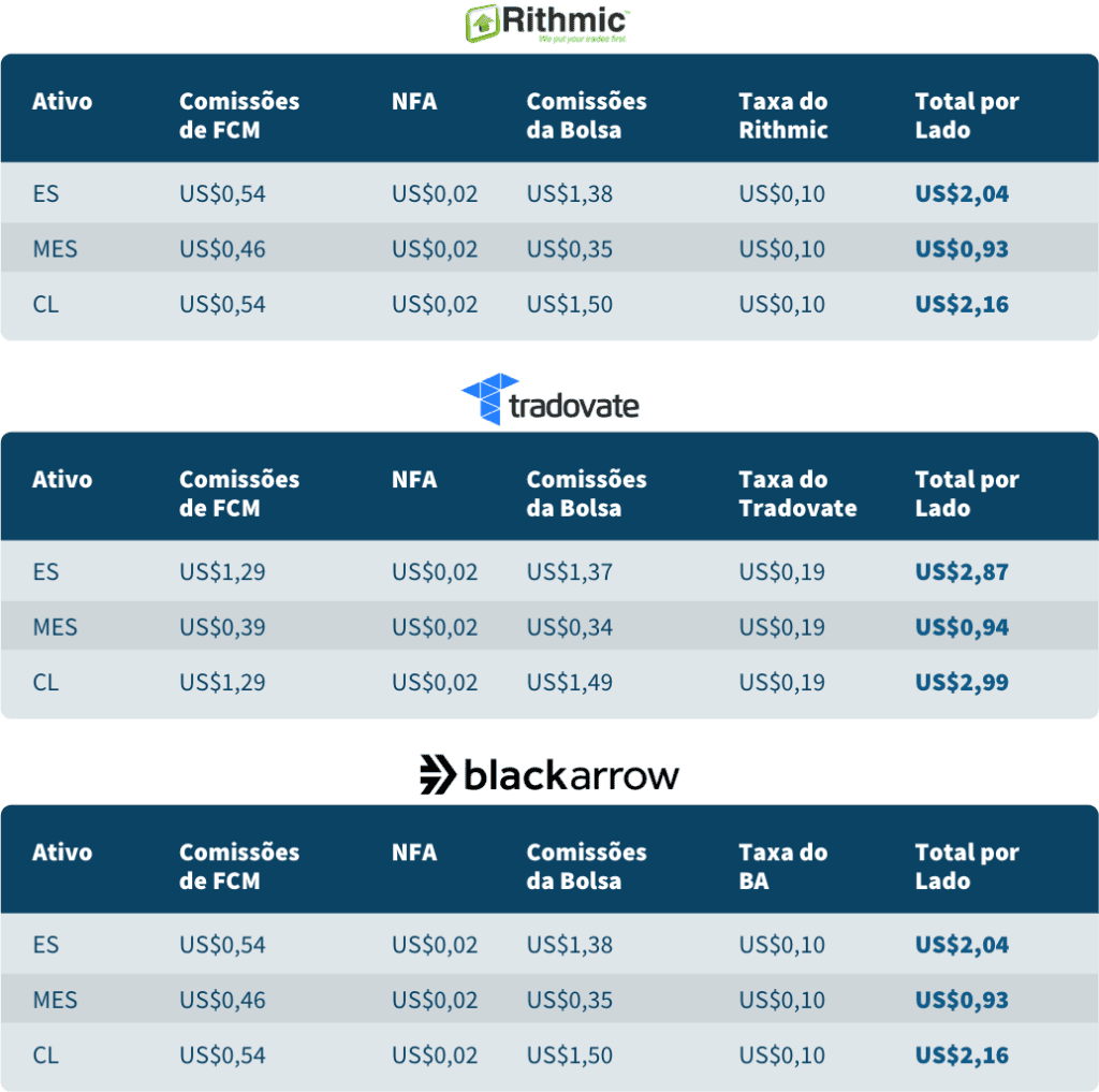Tabela com o total de comissões e taxas por lado para os contratos ES, MES e CL na Rithmic, na Tradovate e na BlackArrow.