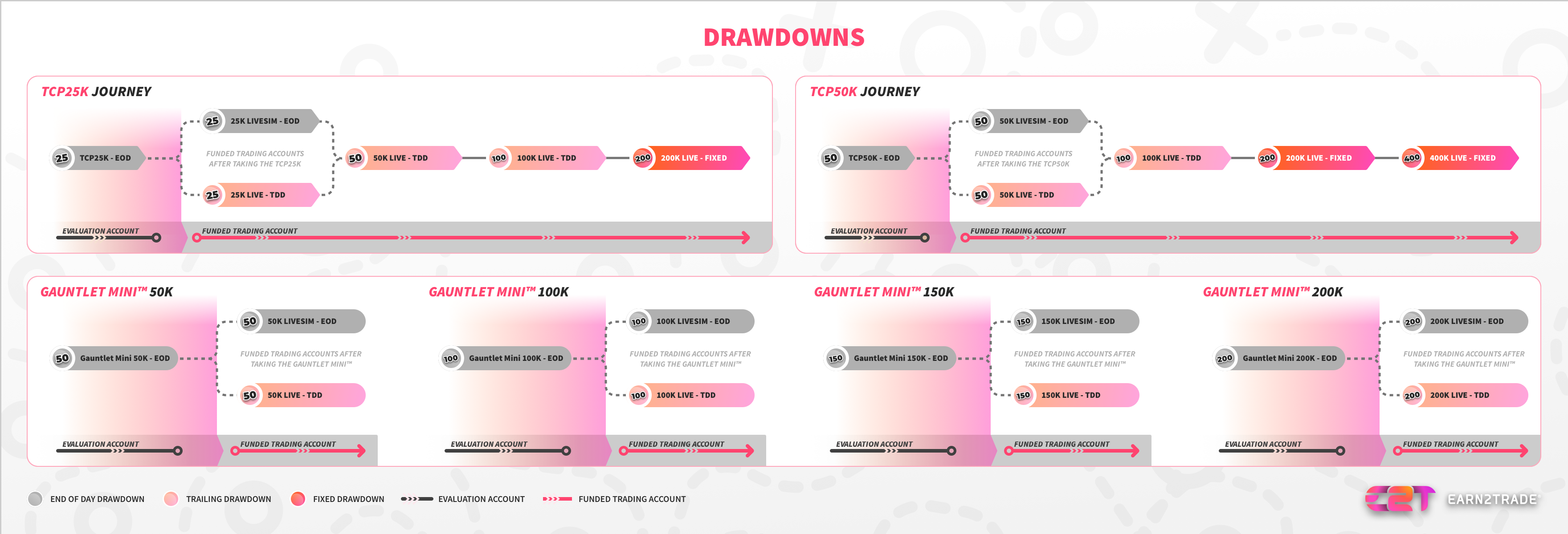 What are the different drawdown types?