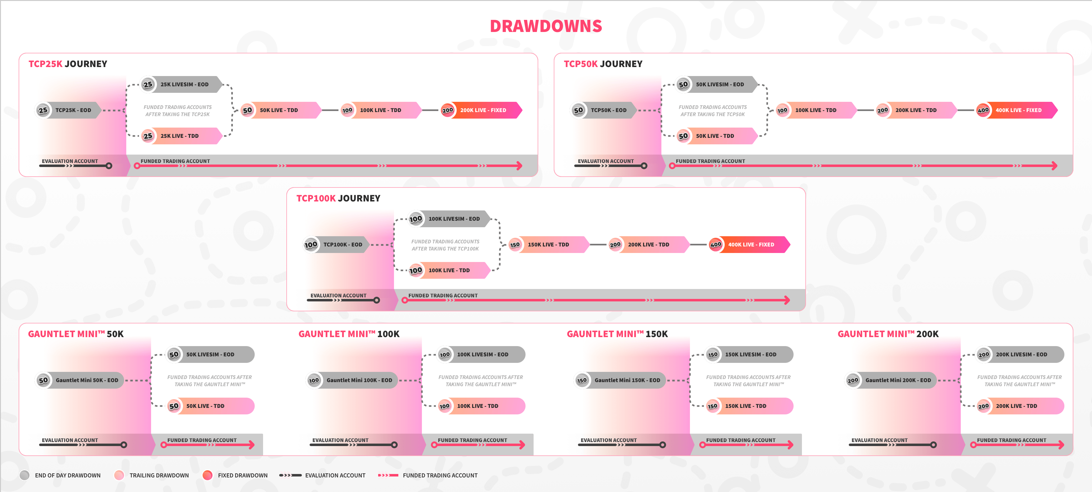 What are the different drawdown types?