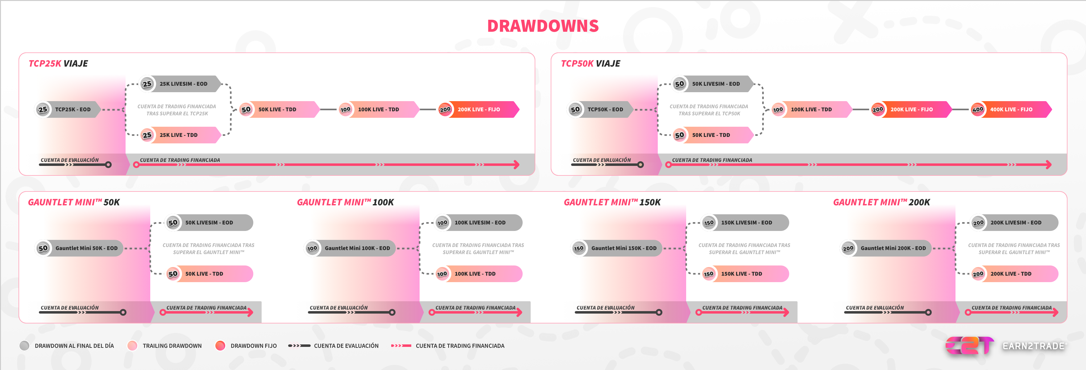¿Cuáles son los distintos tipos de drawdown?
