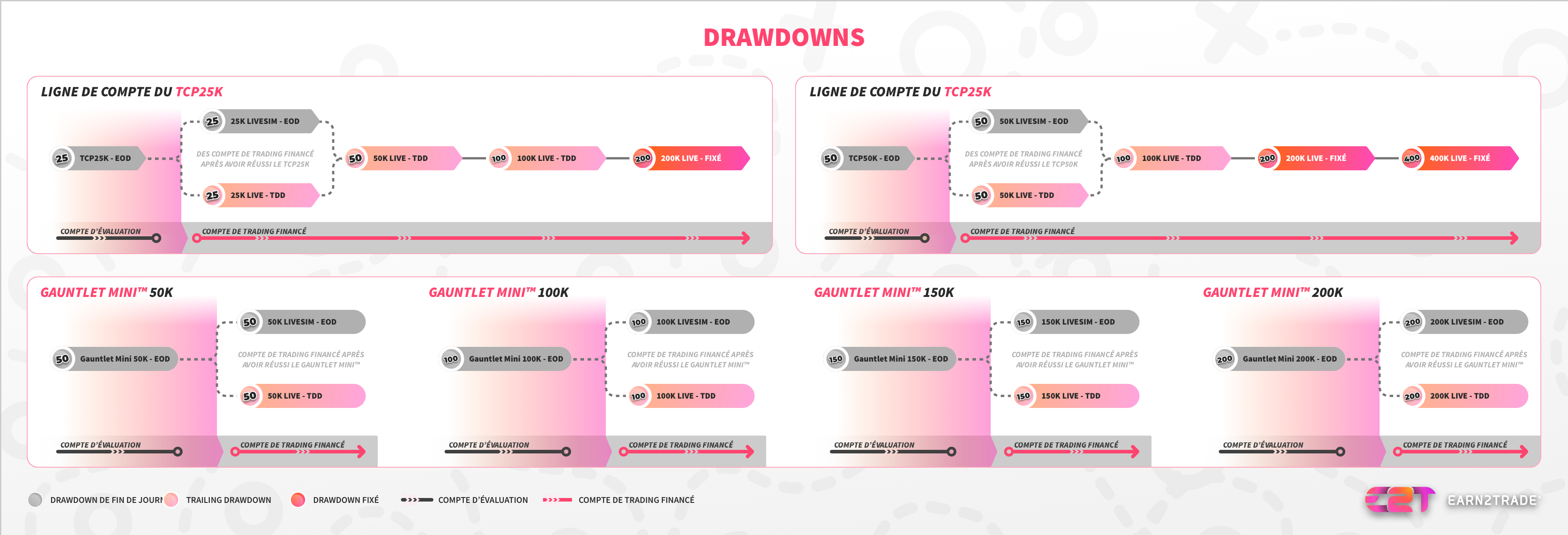 Quels sont les différents types de drawdown ?