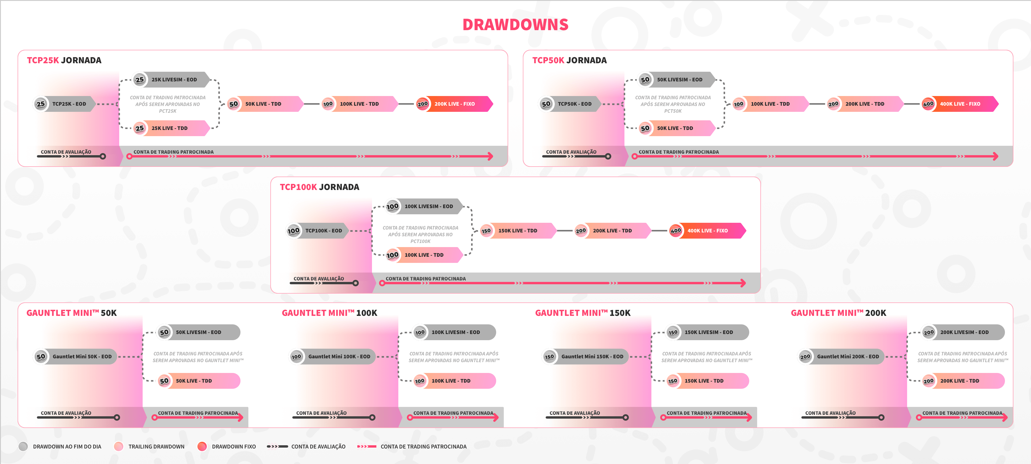 Quais são os diferentes tipos de drawdown?