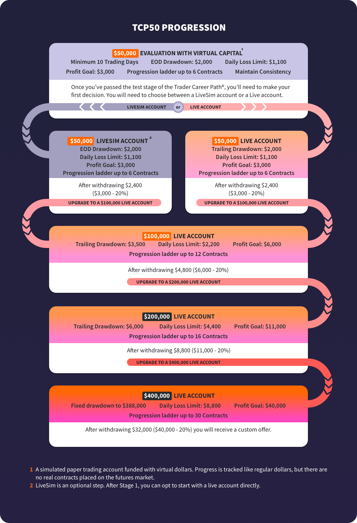 What happens After You Get Funded in the TCP25 and the TCP50?