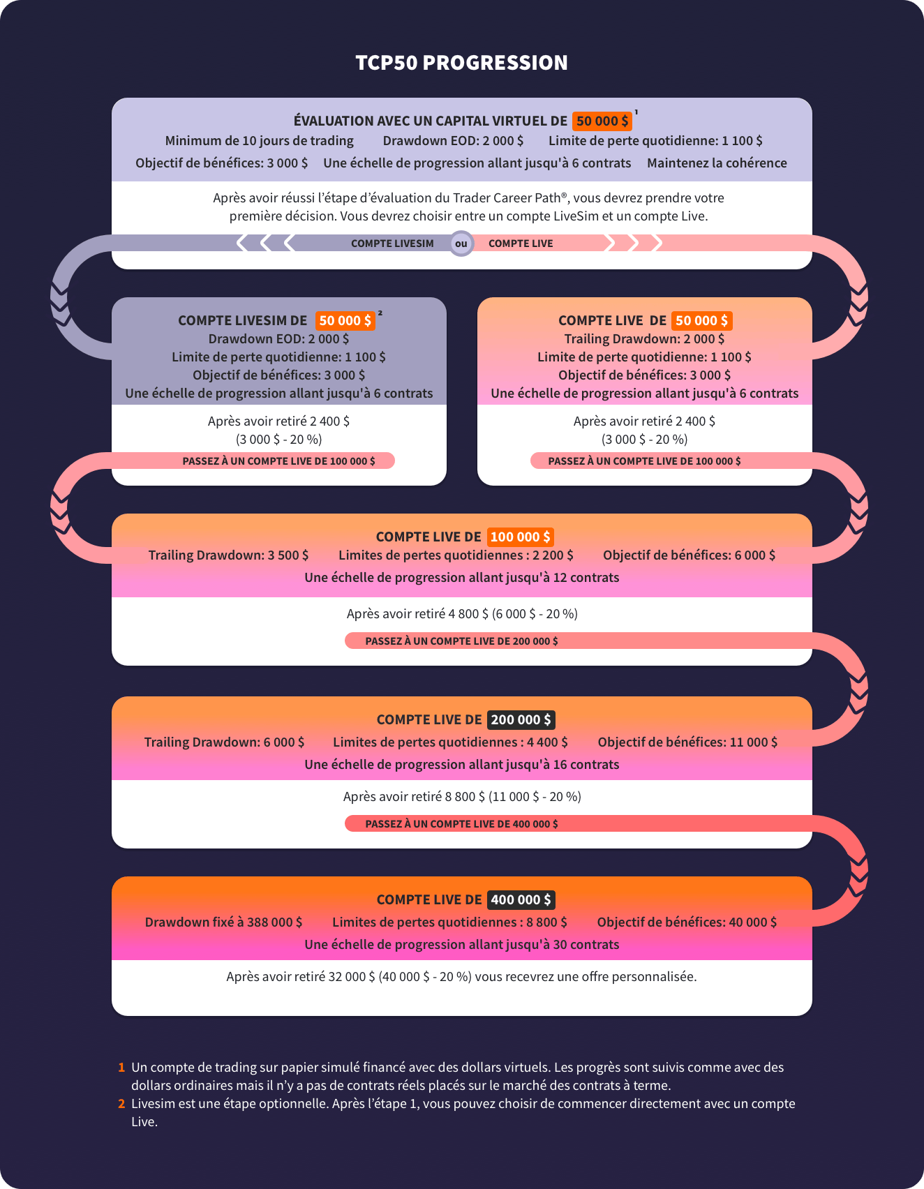 Que se passe-t-il après que vous ayez obtenu un financement dans le cadre du TCP25 et du TCP50 ?